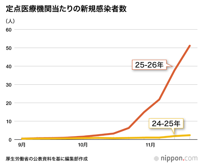 インフルエンザ新規感染者数